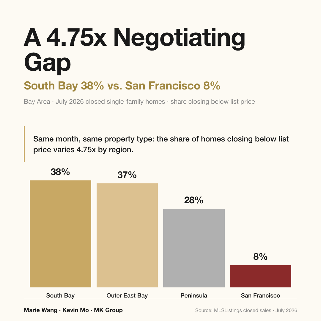 Share of July 2026 closed Bay Area single-family sales that finished below list price: South Bay 38%, Outer East Bay 37%, Peninsula 28%, San Francisco 8% — a 4.75x spread by region