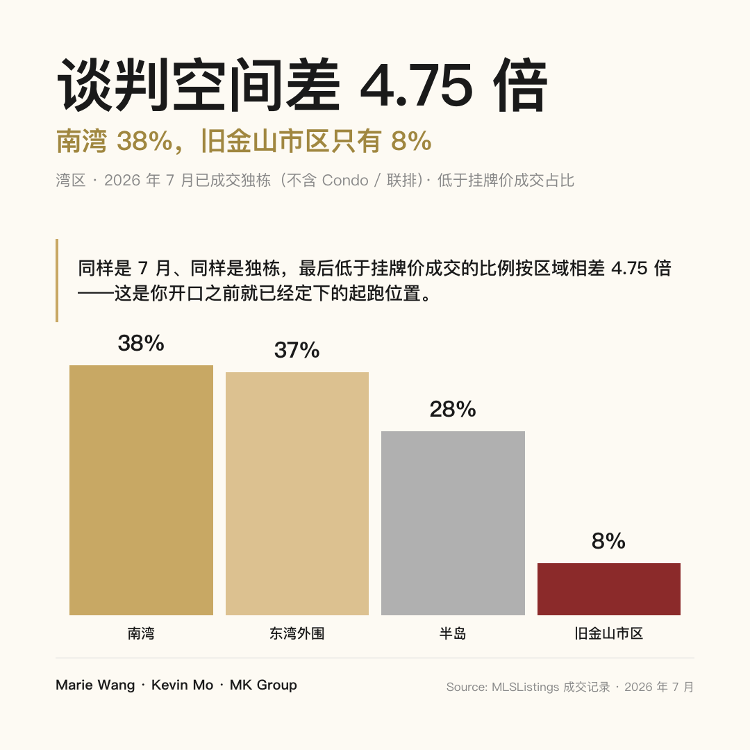 2026 年 7 月湾区独栋成交中低于挂牌价成交的比例：南湾 38%、东湾外围 37%、半岛 28%、旧金山市区 8%，最高与最低相差 4.75 倍