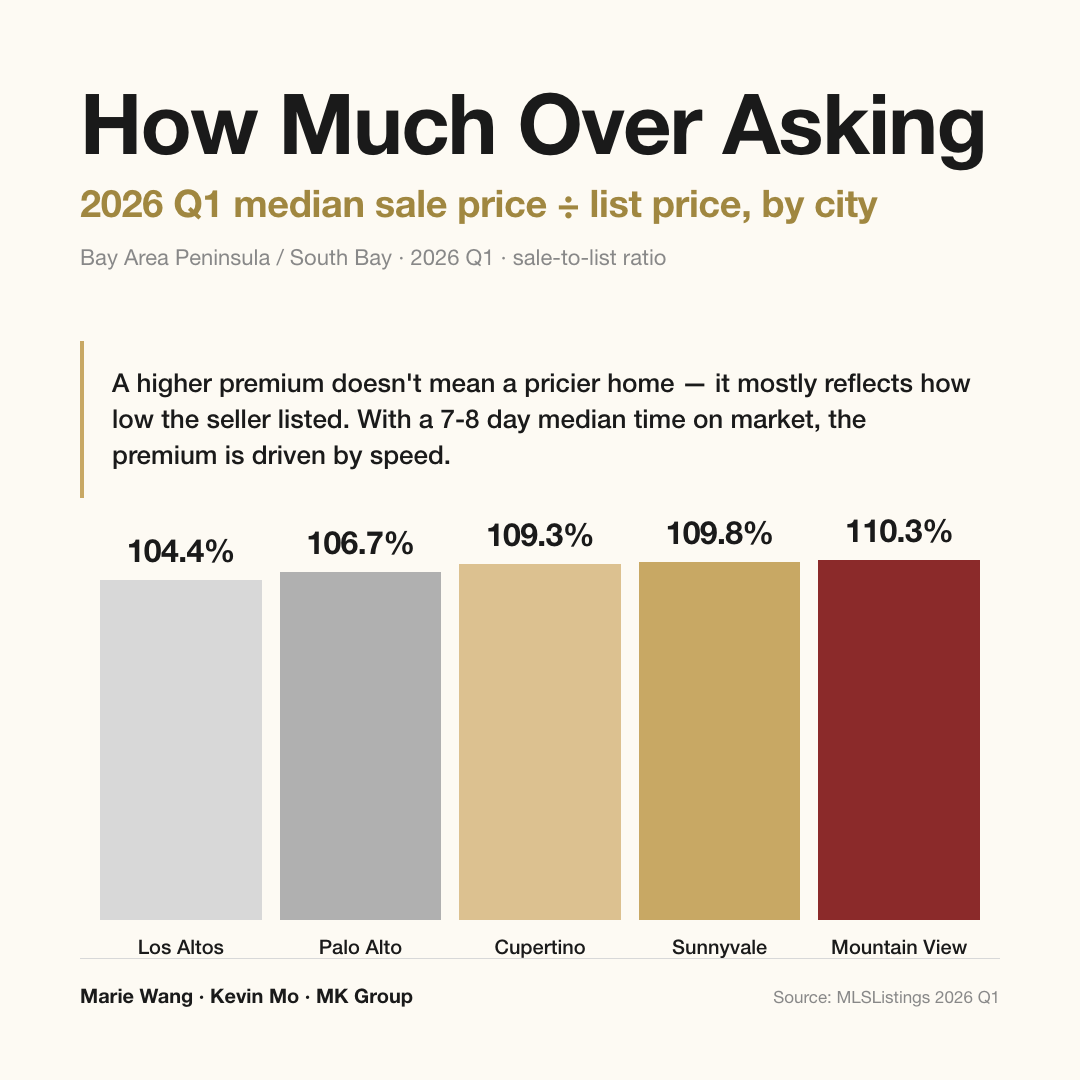 2026 Q1 Bay Area median sale-to-list ratios by city: Mountain View 110.3%, Sunnyvale 109.8%, Cupertino 109.3%, Palo Alto 106.7%, Los Altos 104.4%
