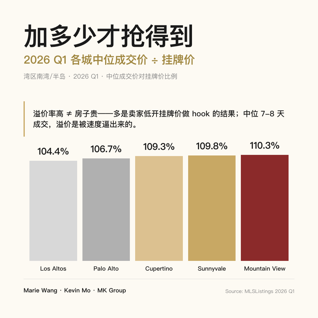 2026 Q1 湾区各城中位成交价对挂牌价比例：Mountain View 110.3%、Sunnyvale 109.8%、Cupertino 109.3%、Palo Alto 106.7%、Los Altos 104.4%