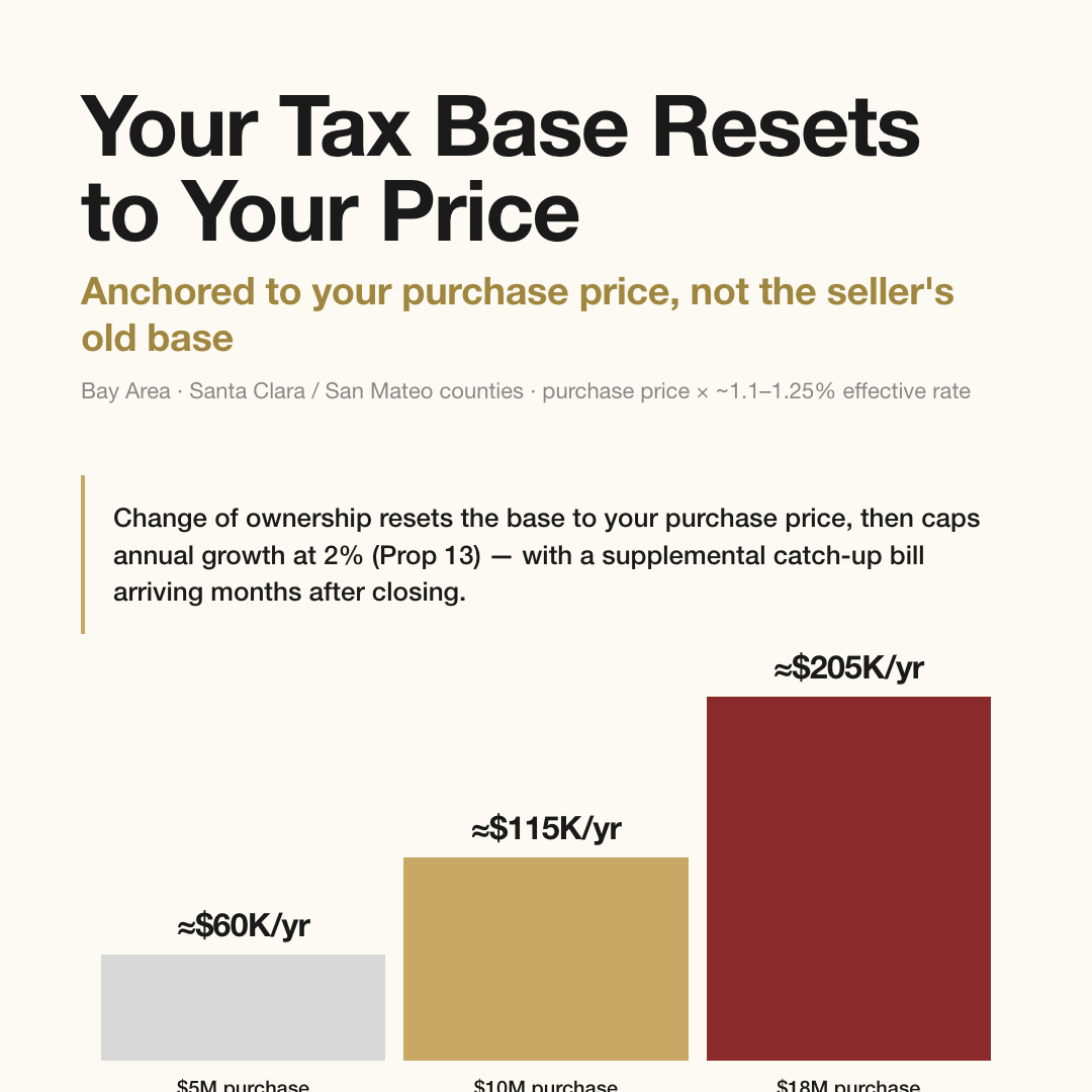 Bay Area luxury home property tax resets to purchase price at closing: $5M / $10M / $18M sales carry roughly $60K / $115K / $200K per year at an effective rate around 1.1%–1.25%