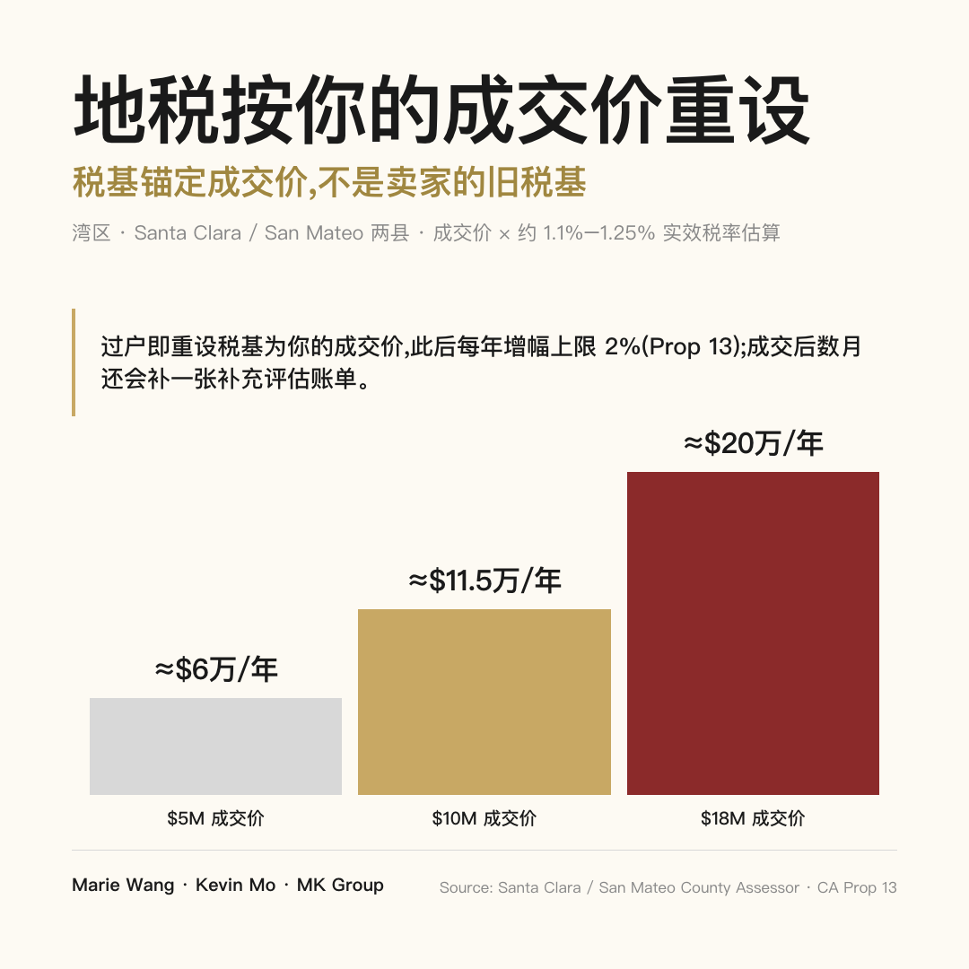 湾区豪宅过户后地税按成交价重设：$5M / $10M / $18M 成交价对应年地税约 $6 万 / $11.5 万 / $20 万（约 1.1%–1.25% 实效税率）