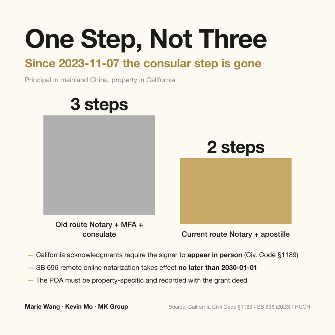 Authentication routes for a power of attorney executed in mainland China: before November 7, 2023 the chain ran three steps — notarization, Ministry of Foreign Affairs authentication, U.S. consular legalization; after that date it runs two — notarization plus a Hague apostille. California acknowledgments require the signer to appear in person, and SB 696 remote online notarization takes effect no later than January 1, 2030