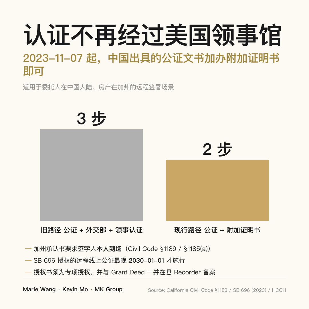 境内授权书认证路径对比：2023-11-07 之前需公证 + 外交部 + 美国领事认证共 3 步，之后只需公证 + 海牙附加证明书 2 步；加州承认书要求签字人本人到场，SB 696 授权的远程线上公证最晚 2030-01-01 才施行