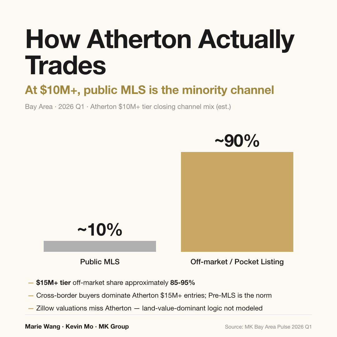 Atherton $10M+ tier closing channel mix: public MLS ~10%, off-market ~90%