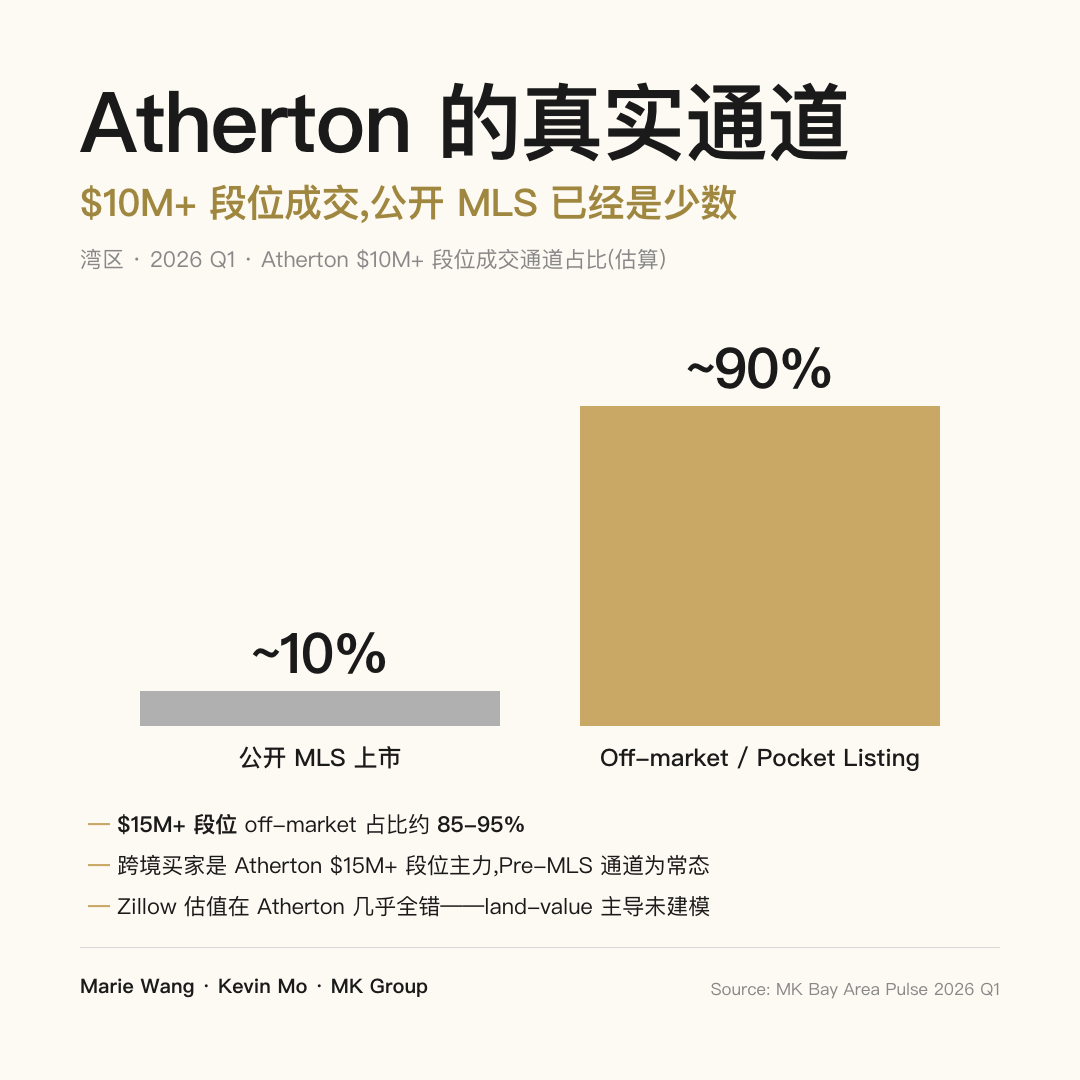 Atherton $10M+ 段位成交通道占比:公开 MLS 约 10%,off-market 约 90%