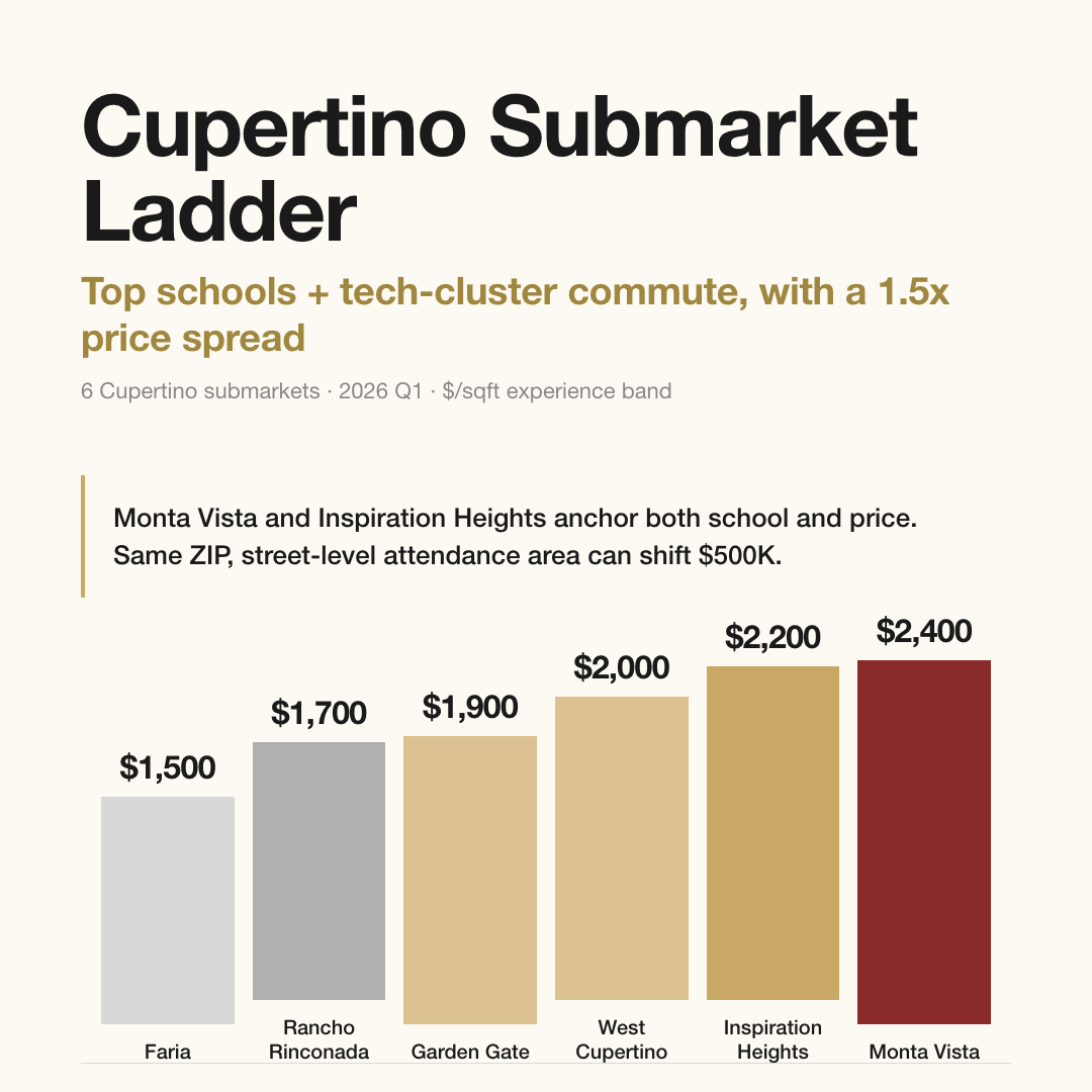 Cupertino 6 core submarket $/sqft ladder: Faria $1,500 to Monta Vista $2,400, shared district with $500K street-level attendance-area swings