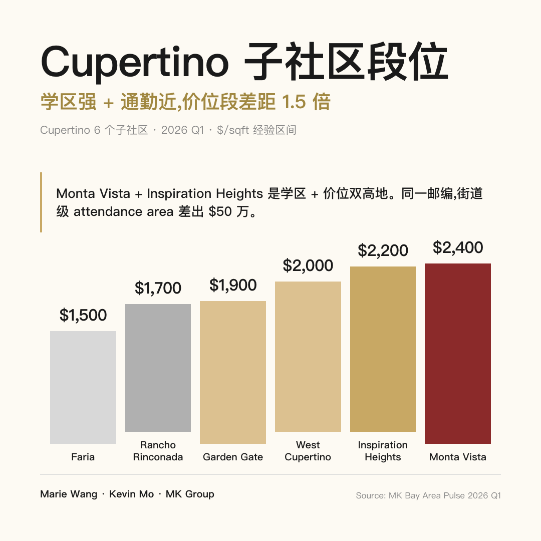 Cupertino 6 个子社区 $/sqft 段位:Faria $1,500 → Monta Vista $2,400,学区一致,街道级差出 50%