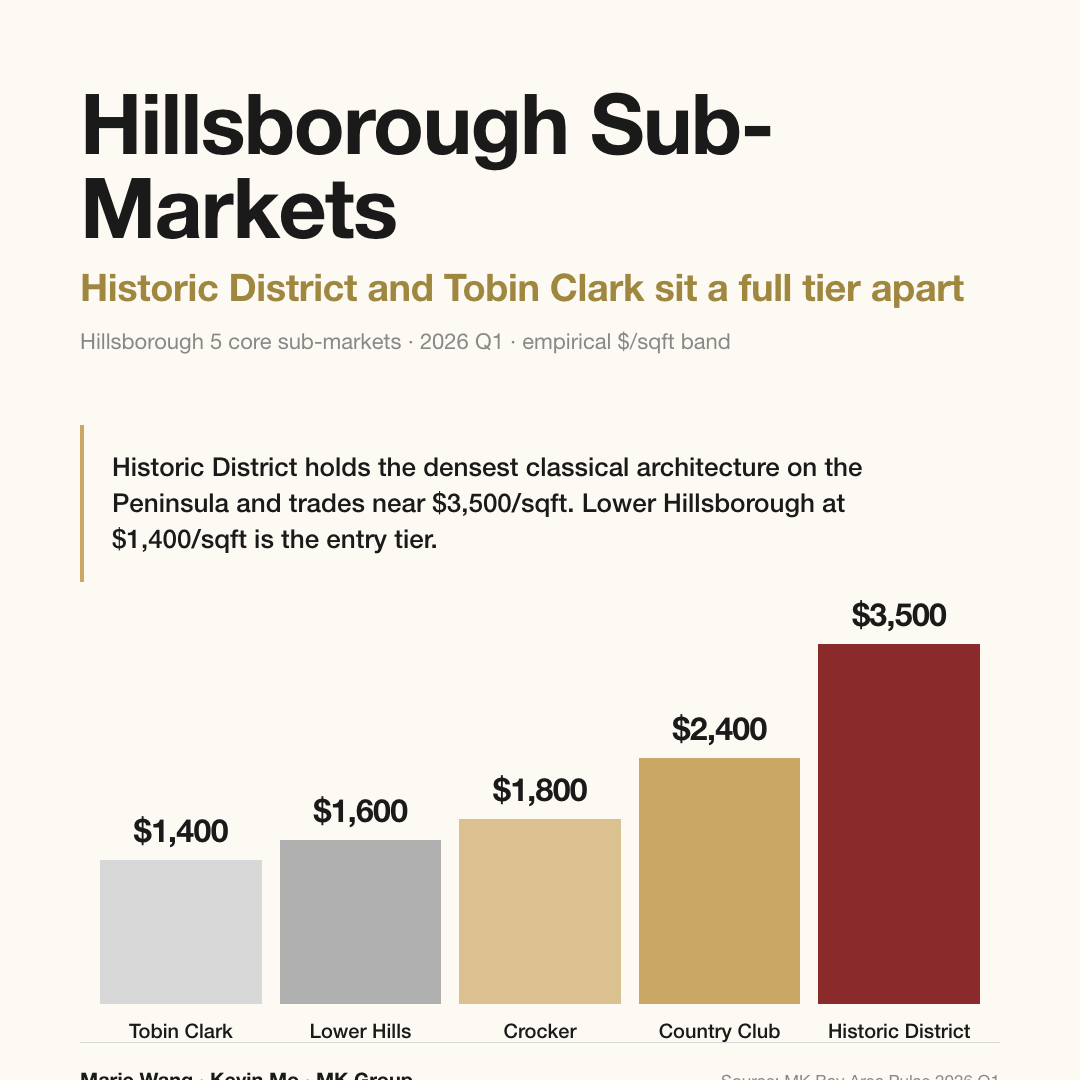 Hillsborough 5 core sub-markets empirical $/sqft band: Historic District ~$3,500, Country Club ~$2,400, Crocker ~$1,800, Lower Hillsborough ~$1,600, Tobin Clark ~$1,400