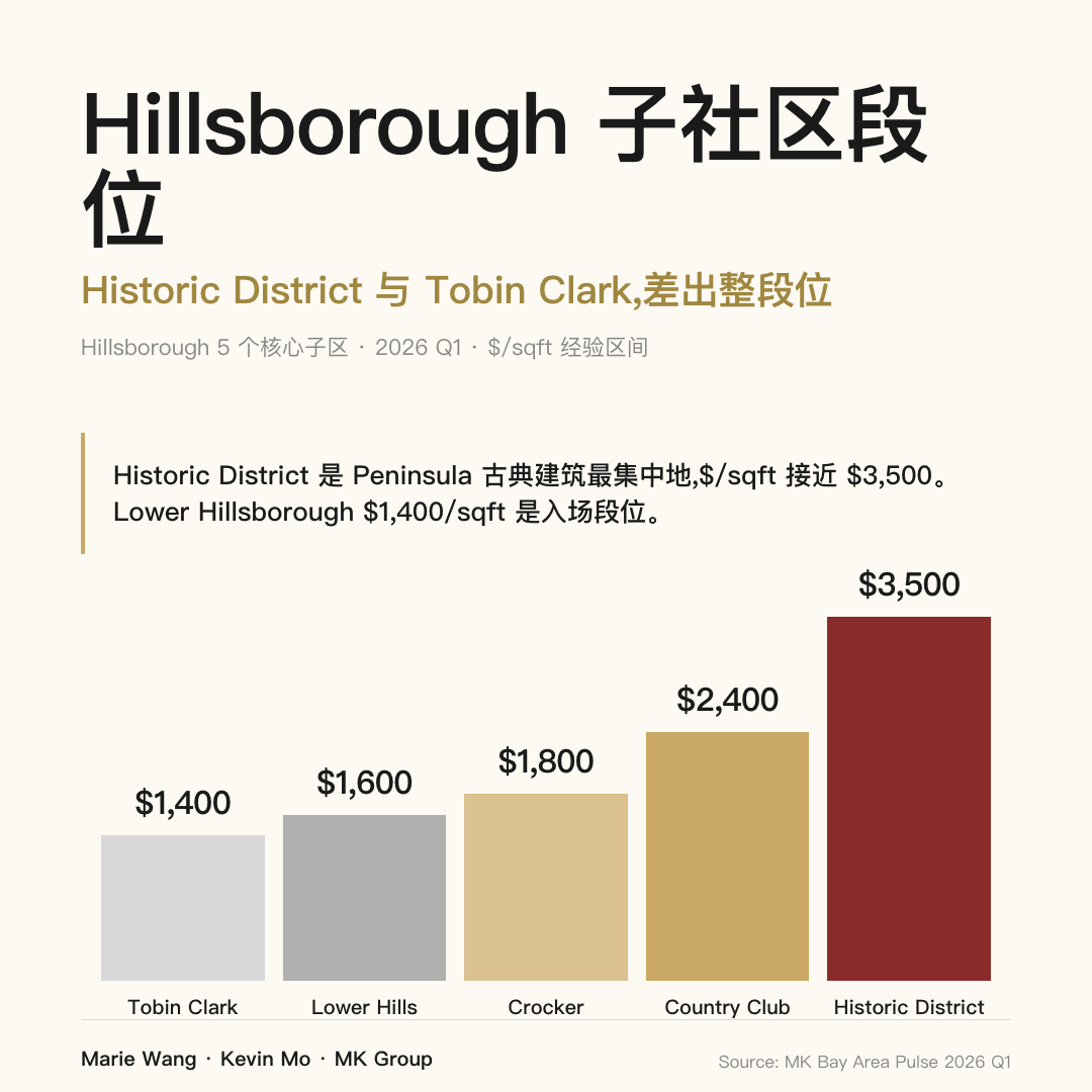 Hillsborough 5 个核心子社区 $/sqft 经验区间:Historic District 约 $3,500、Country Club 约 $2,400、Crocker 约 $1,800、Lower Hillsborough 约 $1,600、Tobin Clark 约 $1,400