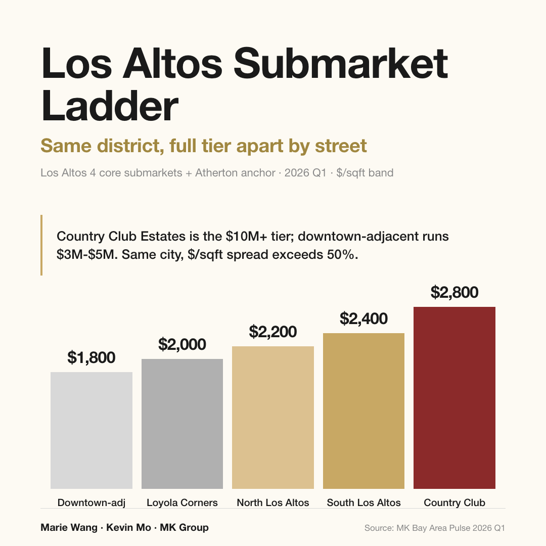 Los Altos submarket $/sqft ladder: downtown $1,800 to Country Club Estates $2,800, 50%+ spread