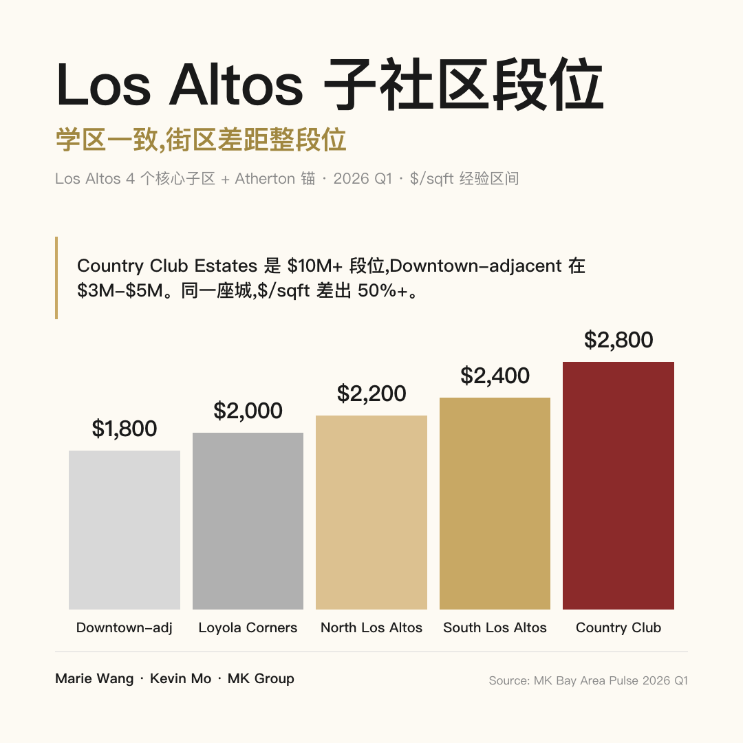 Los Altos 子社区 $/sqft 段位:Downtown $1,800 → Country Club Estates $2,800,跨度 50%+