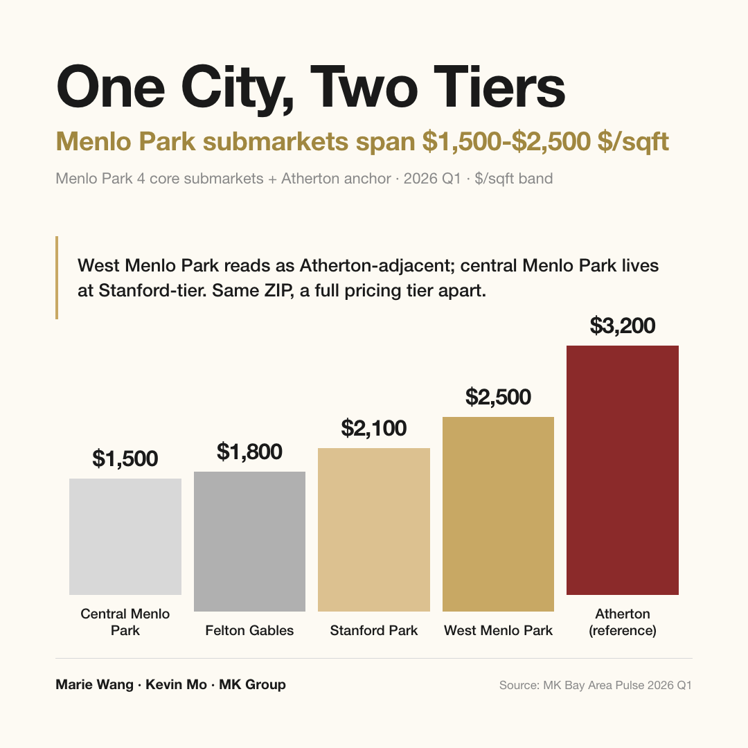 Menlo Park 4 core submarkets $/sqft band: Central Menlo Park ~$1,500, Felton Gables ~$1,800, Stanford Park ~$2,100, West Menlo Park ~$2,500, Atherton reference ~$3,200