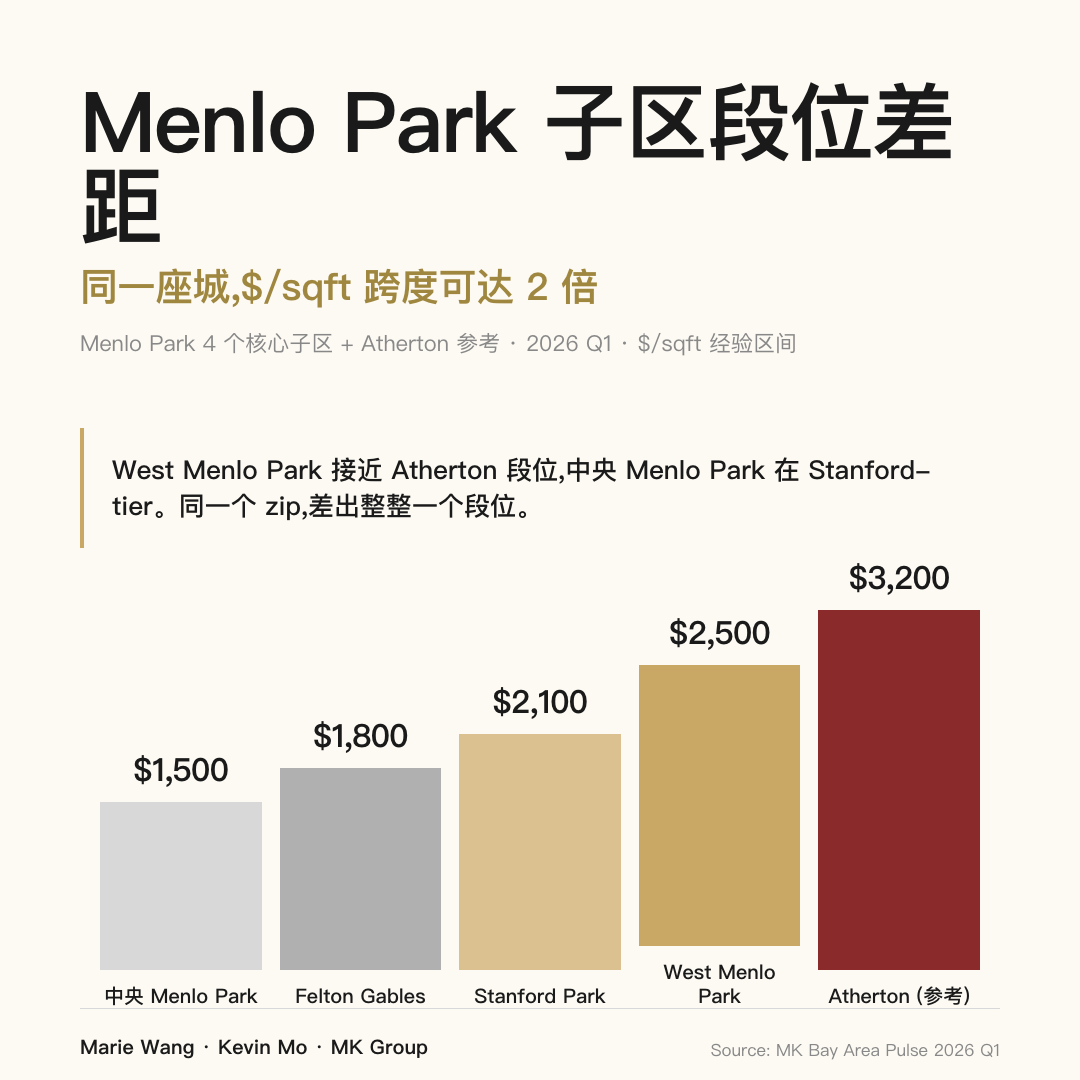 Menlo Park 4 个核心子区 $/sqft 经验区间:中央 Menlo Park ~$1,500、Felton Gables ~$1,800、Stanford Park ~$2,100、West Menlo Park ~$2,500、Atherton 参考 ~$3,200