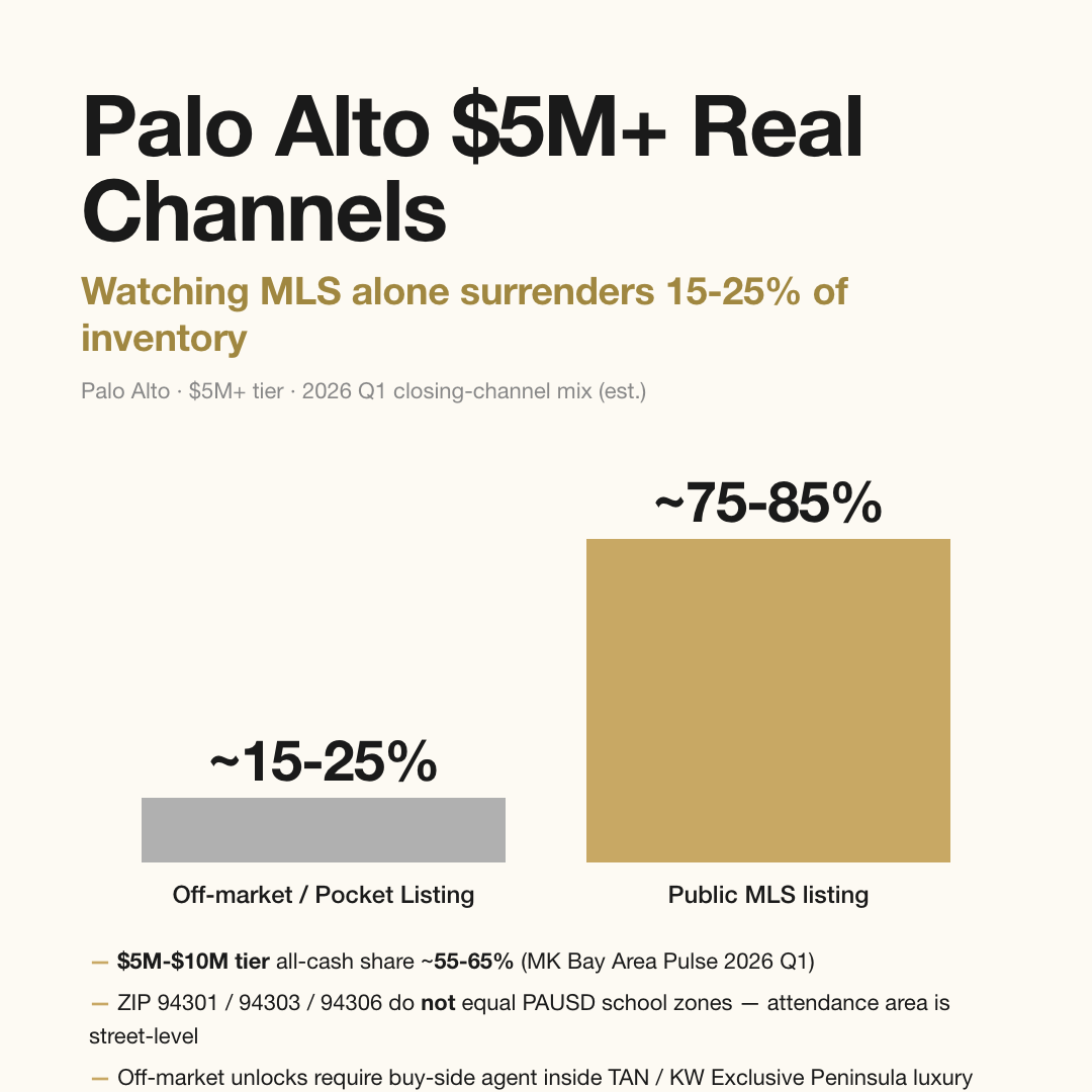 Palo Alto $5M+ tier closing channel mix: off-market / pocket listing ~15-25%, public MLS ~75-85%