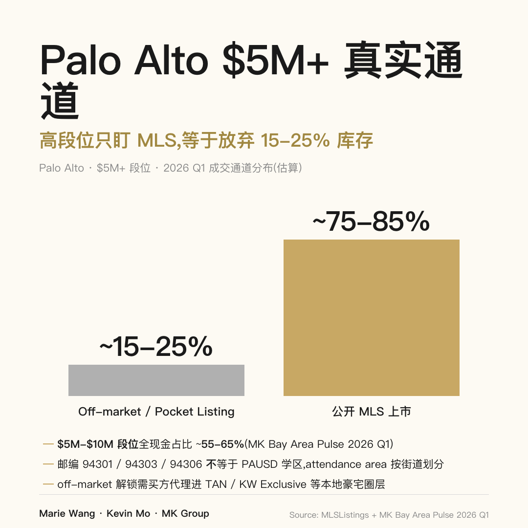 Palo Alto $5M+ 段位成交通道分布：off-market / pocket listing ~15-25%，公开 MLS ~75-85%