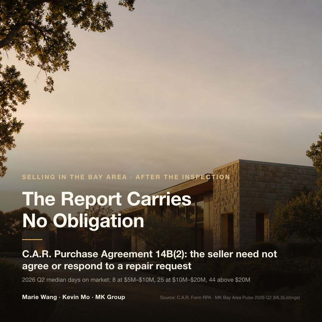 The inspection report carries no obligation, the contingency does — paragraph 14B(2) of the C.A.R. residential purchase agreement provides the seller need not agree or respond to a repair request; Q2 2026 median days on market were 8 at $5M–$10M, 25 at $10M–$20M and 44 above $20M