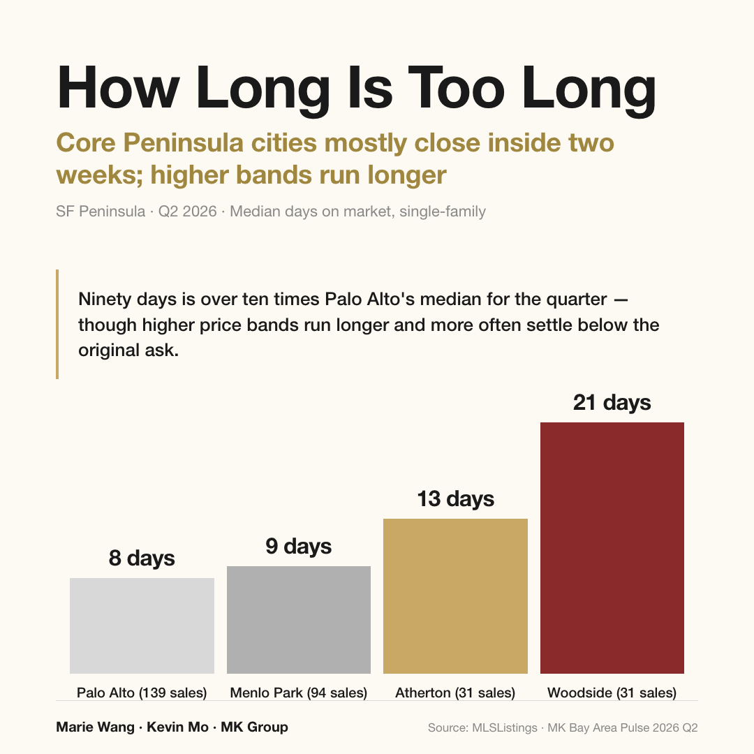 Median days on market for Q2 2026 single-family closes on the SF Peninsula: Palo Alto 8 days (139 sales), Menlo Park 9 days (94 sales), Atherton 13 days (31 sales), Woodside 21 days (31 sales) — ninety days is more than ten times Palo Alto's median for the quarter