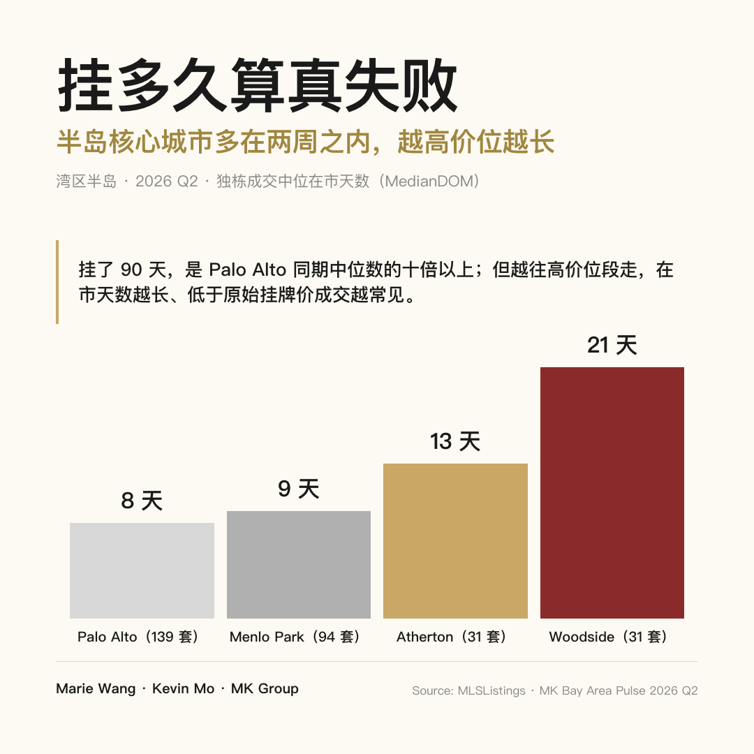 湾区半岛 2026 年第二季度独栋成交中位在市天数：Palo Alto 8 天（139 套）、Menlo Park 9 天（94 套）、Atherton 13 天（31 套）、Woodside 21 天（31 套）——挂了 90 天是 Palo Alto 同期中位数的十倍以上