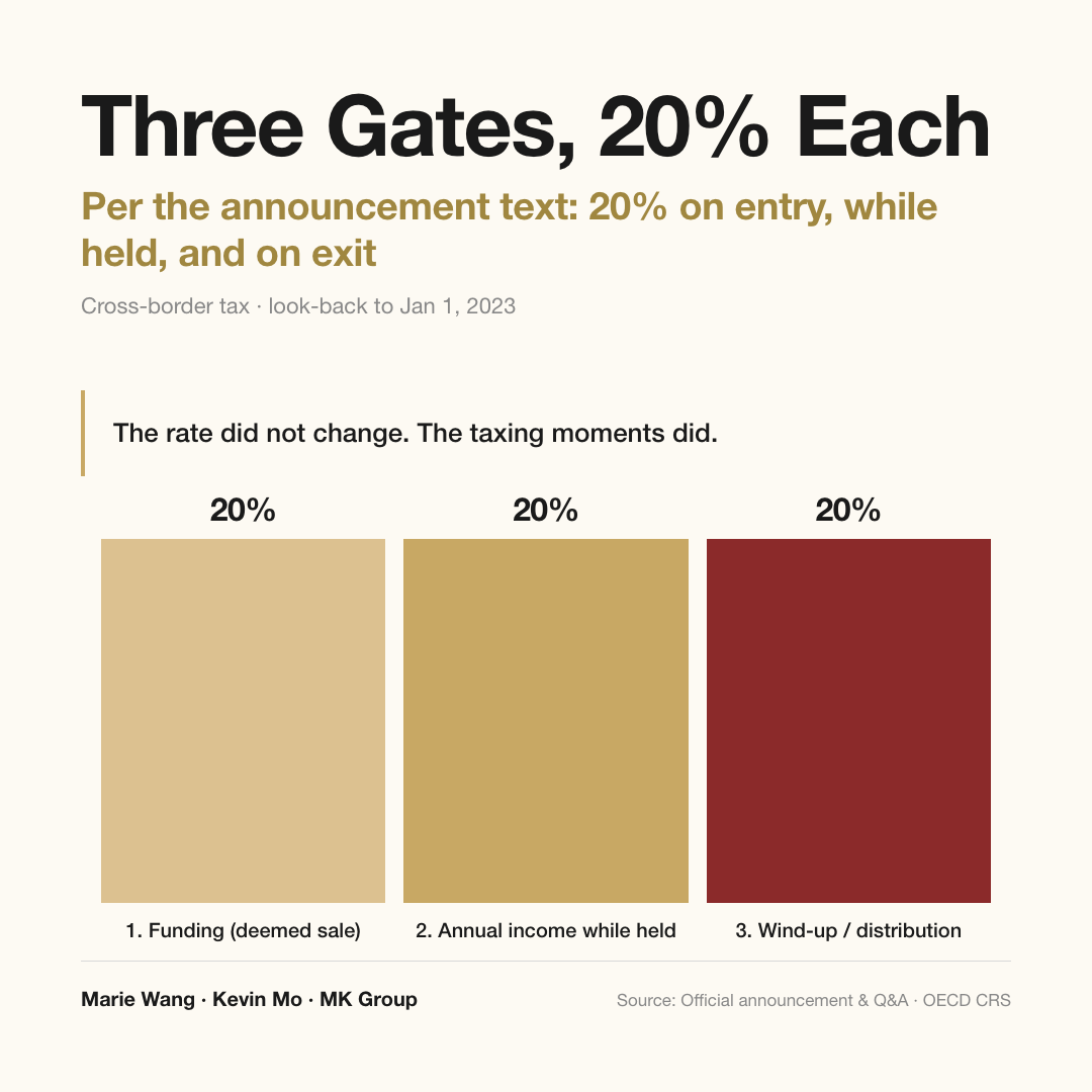 Three taxing gates for offshore trusts under the text of the announcement: 20% on the gain when assets are contributed in and treated as sold, 20% annually on trust-level income whether or not distributed, and 20% on gains at liquidation or withdrawal
