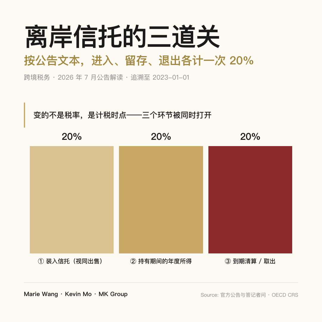 离岸信托三道关：按公告文本，资产装入信托时视同出售按 20% 计税、持有期间的年度所得按 20% 计税、到期清算取出时收益部分再按 20% 计税