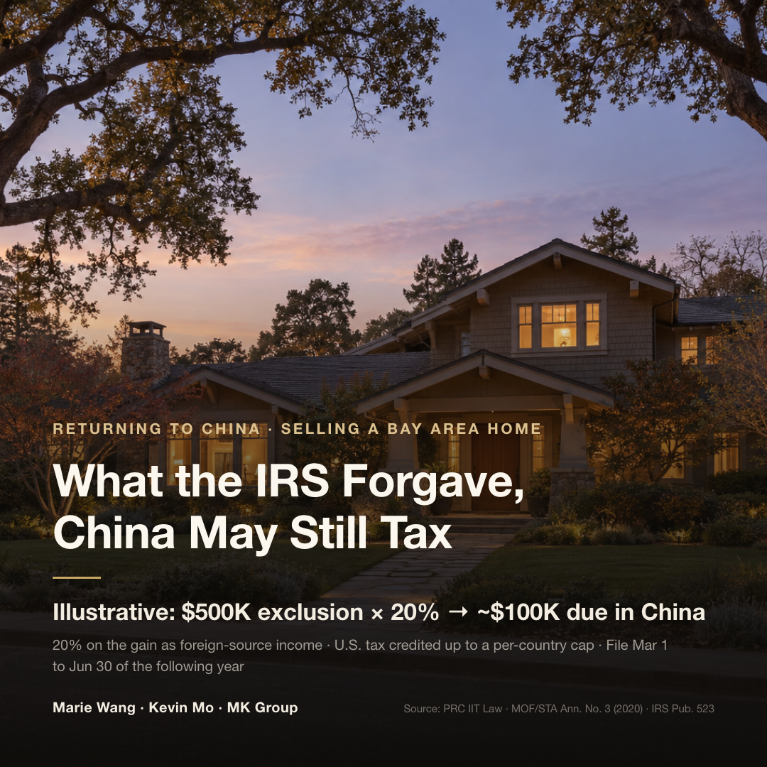 Illustrative China individual income tax on a Bay Area home sold after moving back to China: a $6 million sale with a $500,000 Section 121 exclusion produces about $540,000 of Chinese tax at 20%; after crediting about $440,000 of U.S. federal tax, about $100,000 remains due in China, equal to the $500,000 exclusion times 20%