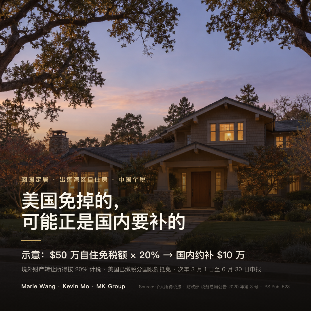 回国定居后出售湾区自住房的中国个税示意：$600 万成交、美国 Section 121 免税 $50 万，中国按 20% 计税约 $54 万，抵免美国联邦税约 $44 万后，国内约补 $10 万，等于 $50 万免税额乘以 20%