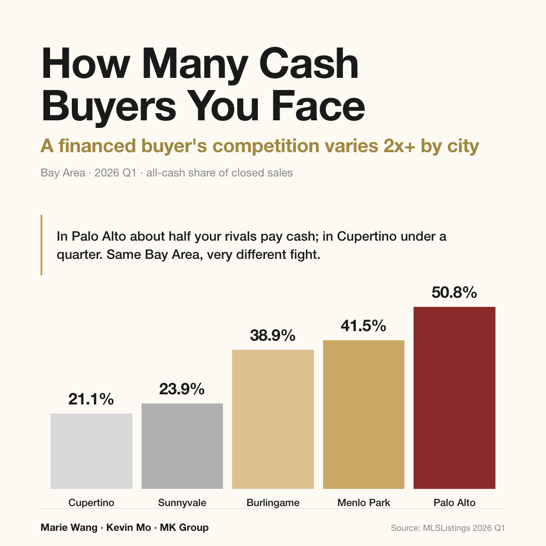 Q1 2026 all-cash buyer share by Bay Area city: Palo Alto 50.8%, Menlo Park 41.5%, Burlingame 38.9%, Sunnyvale 23.9%, Cupertino 21.1%
