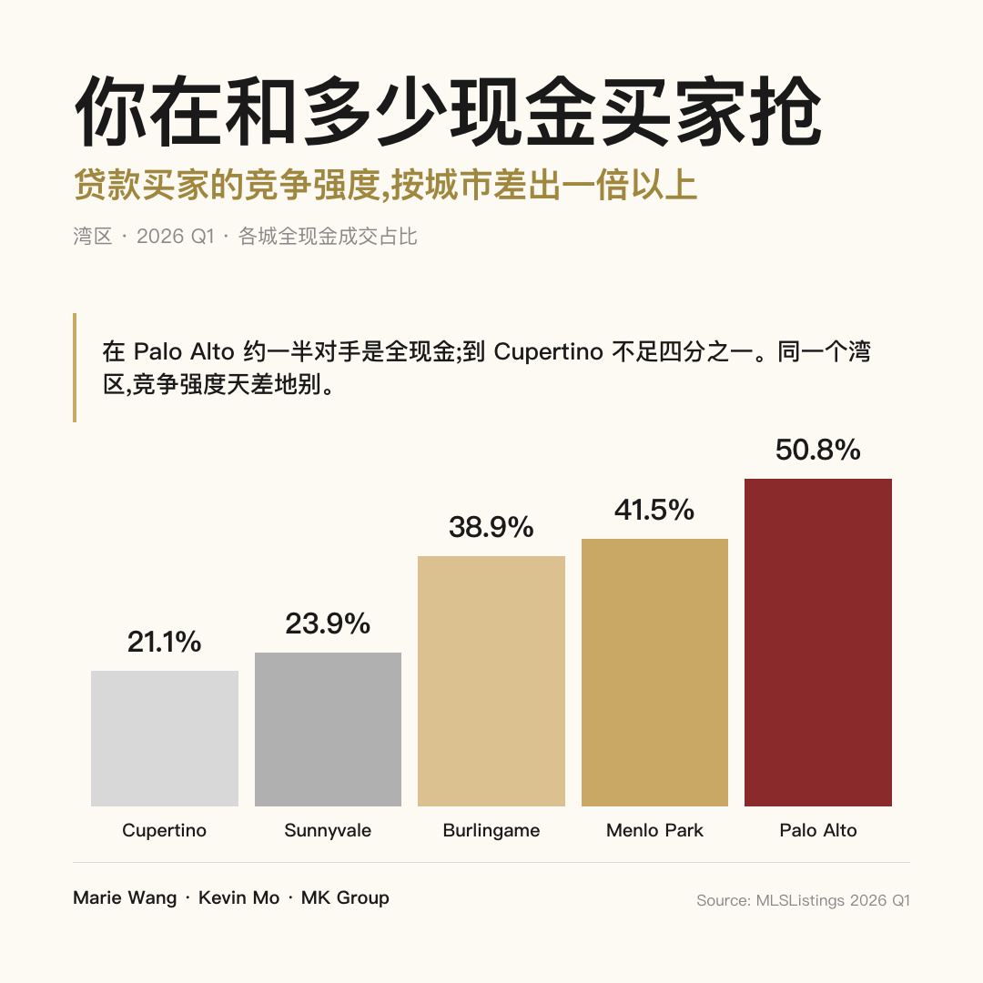 2026 Q1 湾区各城全现金买家占比阶梯图：Palo Alto 50.8%、Menlo Park 41.5%、Burlingame 38.9%、Sunnyvale 23.9%、Cupertino 21.1%