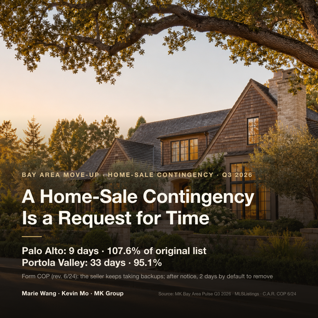 Q3 2026 Bay Area single-family closings: Palo Alto citywide median 9 days on market at a median 107.6% of original list price; Portola Valley median 33 days at 95.1%. Under C.A.R. Form COP (June 2024), the buyer has 2 days by default to respond after the seller's removal notice