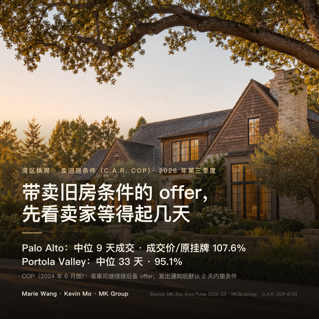 2026 年第三季度湾区独栋成交：Palo Alto 全市中位 9 天成交、成交价中位为原始挂牌价的 107.6%；Portola Valley 全市中位 33 天、95.1%；C.A.R. COP 2024 年 6 月版规定卖家发出撤条件通知后买方默认 2 天内回应