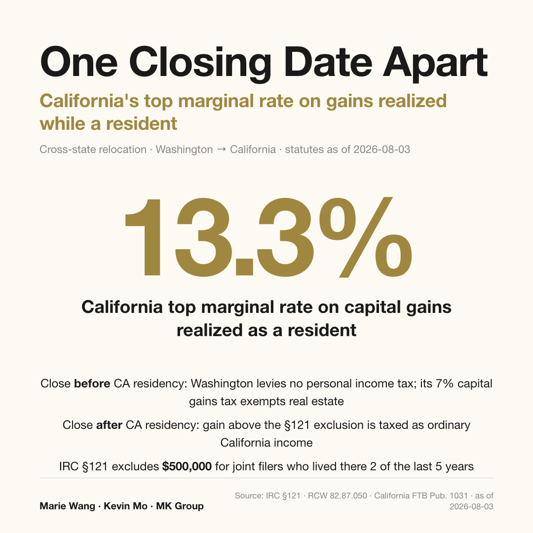 Cross-state relocation timing: close before becoming a California tax resident and Washington levies no personal income tax while its 7% long-term capital gains tax exempts real estate sales; close after, and gain above the IRC §121 $500,000 married exclusion enters California ordinary income at a top marginal rate of 13.3%