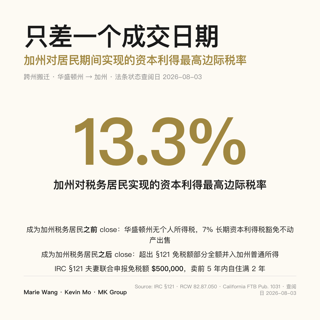 跨州搬迁售房时点对照：在成为加州税务居民之前 close，华盛顿州无个人所得税且 7% 长期资本利得税豁免不动产出售；之后 close，超出 IRC §121 夫妻 $50 万免税额的部分并入加州普通所得，最高边际税率 13.3%