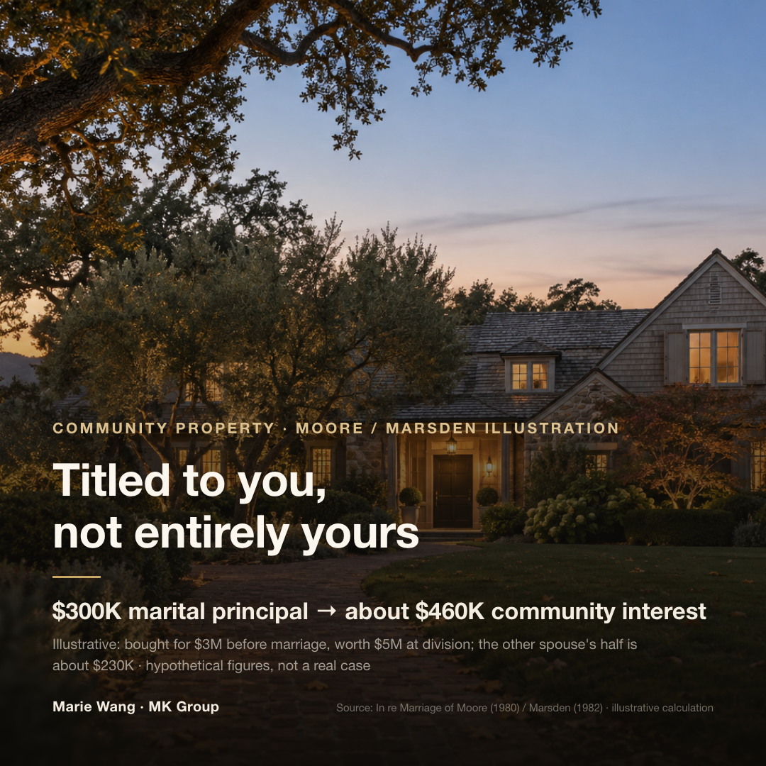 Illustrative division of a premarital home: bought for $3M before marriage, $300,000 of principal paid down with marital income, worth $5M at division — a community interest of about $460,000, with about $230,000 attributable to the other spouse (hypothetical figures, not a real case)