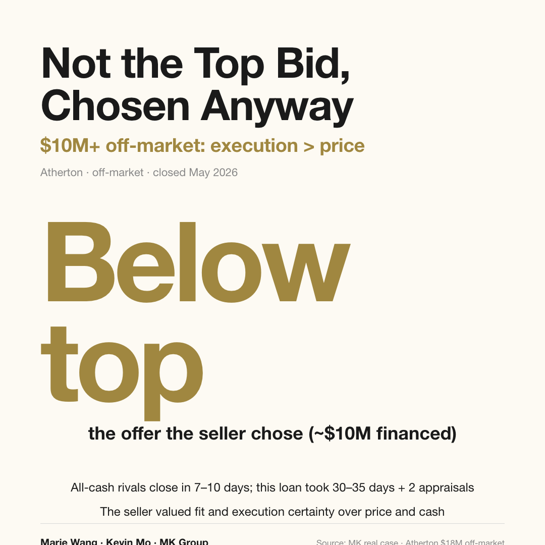 Atherton off-market case: a below-top offer carrying a ~$10M loan beat all-cash rivals and was chosen by the seller