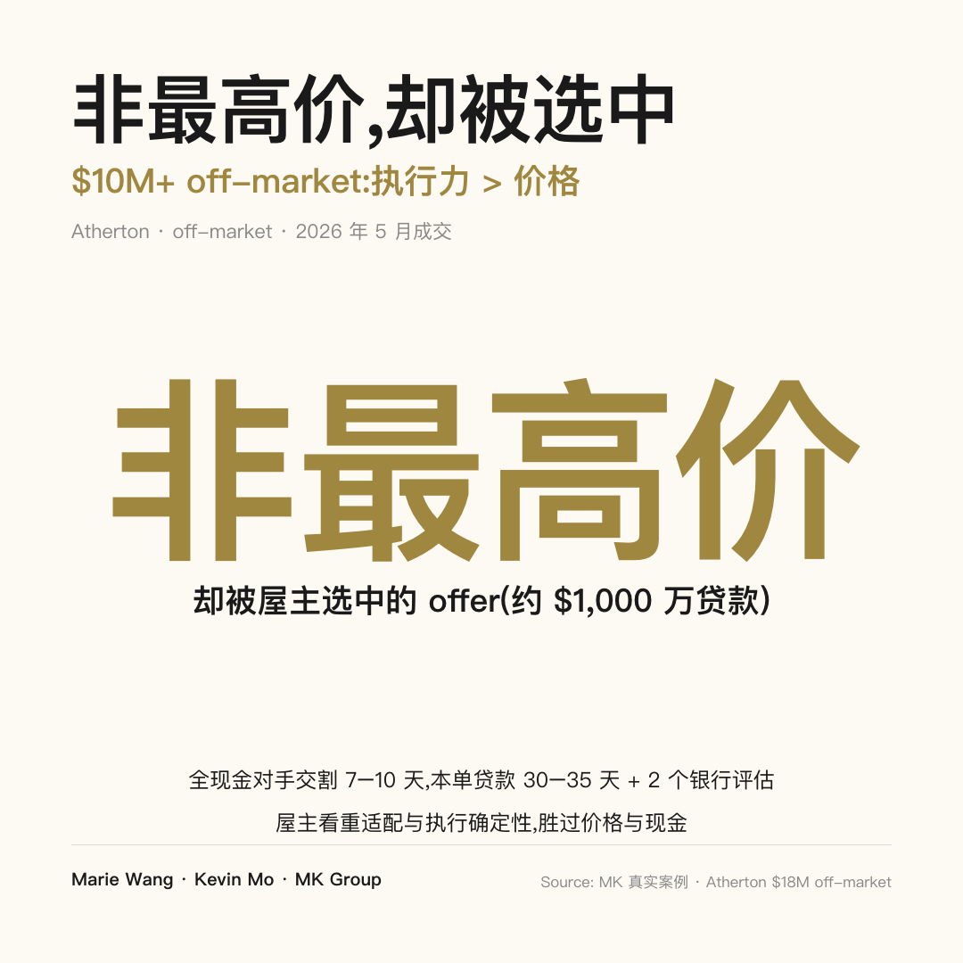 Atherton off-market 案例：非最高价、约 $1,000 万贷款的 offer 击败全现金对手被屋主选中