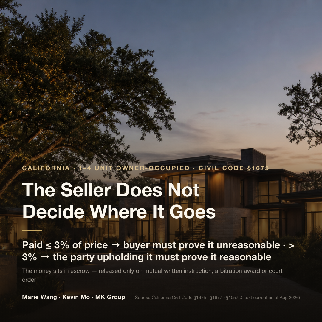 California earnest money and liquidated damages: where the amount actually paid is 3% of the purchase price or less the clause is presumptively valid and the buyer must prove it unreasonable; above 3% the clause is invalid unless the party upholding it proves the amount reasonable (Civil Code §1675(c) and §1675(d))
