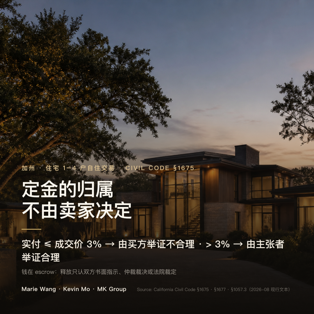 加州定金与违约金：实付金额不超过成交价 3% 时条款推定有效、由买方举证不合理；超过 3% 则条款无效、由主张维持者举证合理（Civil Code §1675(c)、§1675(d)）