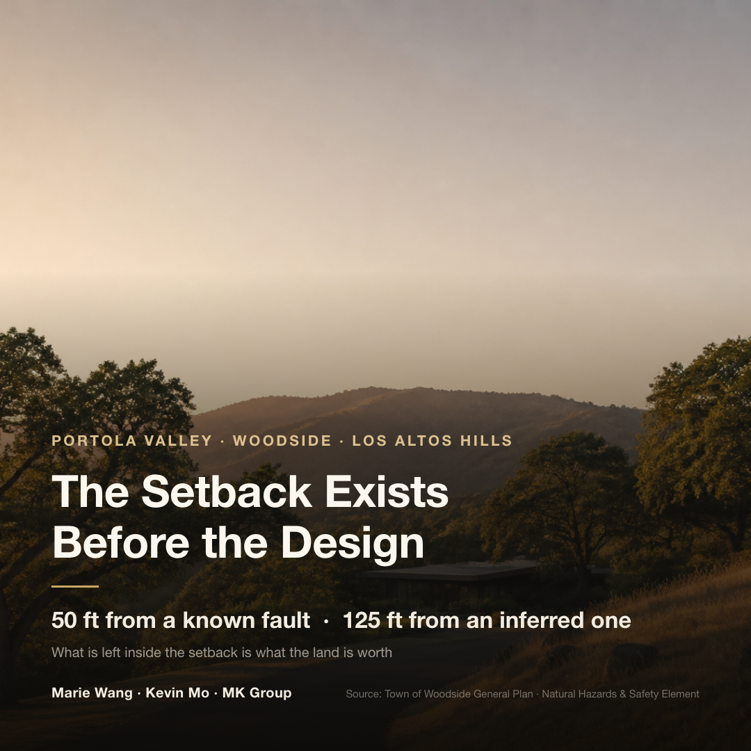 Woodside's published fault setbacks: 50 feet from the edge of a known active fault and 125 feet from an inferred one, with no structure for human occupancy permitted inside an active fault zone — a constraint on buildable area that exists before the design