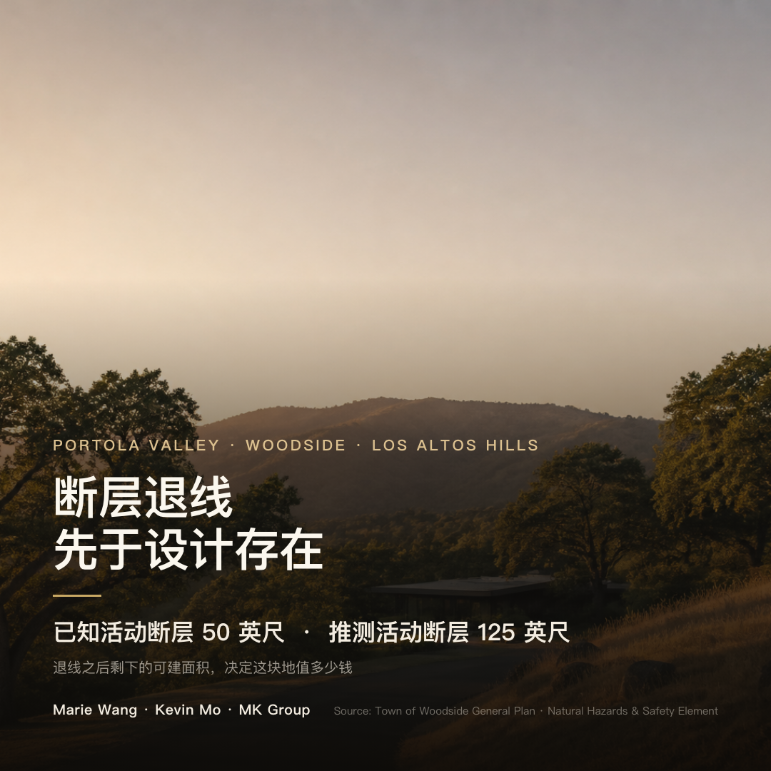 Woodside 官方断层退线：距已知活动断层 50 英尺、距推测活动断层 125 英尺，活动断层带内不布置住人建筑；退线先于设计存在，直接框死可建面积