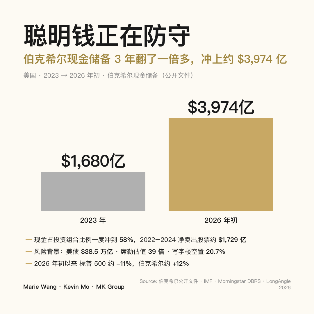 伯克希尔现金储备从 2023 年约 $1,680 亿升至 2026 年初约 $3,974 亿；风险背景为美债 $38.5 万亿、标普席勒估值 39 倍、写字楼空置率 20.7%