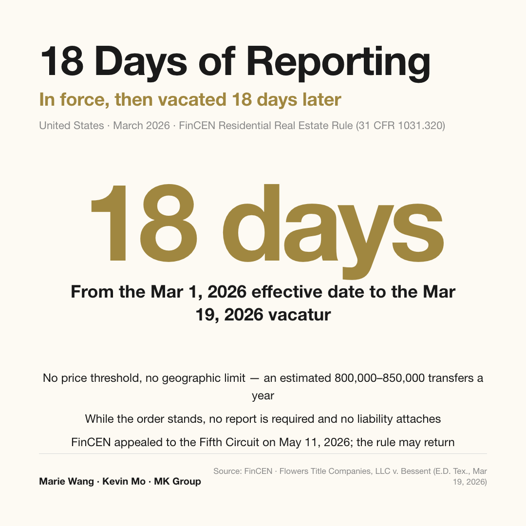 Timeline of the FinCEN residential real estate rule: effective March 1, 2026, vacated nationwide by a federal court on March 19, 2026 — 18 days in force; no price threshold and no geographic limit, an estimated 800,000-850,000 U.S. transfers a year, with FinCEN's appeal filed to the Fifth Circuit on May 11, 2026
