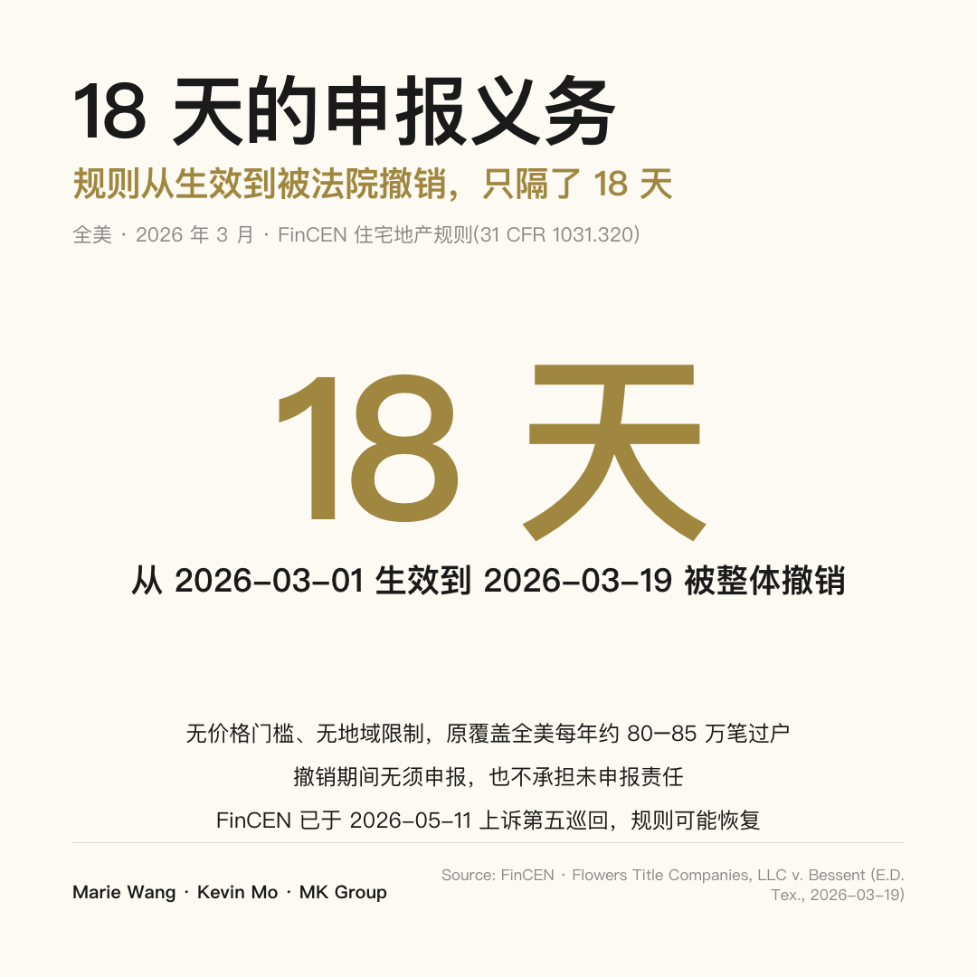 FinCEN 住宅地产规则时间线：2026 年 3 月 1 日生效、3 月 19 日被联邦法院整体撤销，前后仅 18 天；无价格门槛、无地域限制，原覆盖全美每年约 80-85 万笔过户，FinCEN 已于 2026 年 5 月 11 日上诉第五巡回