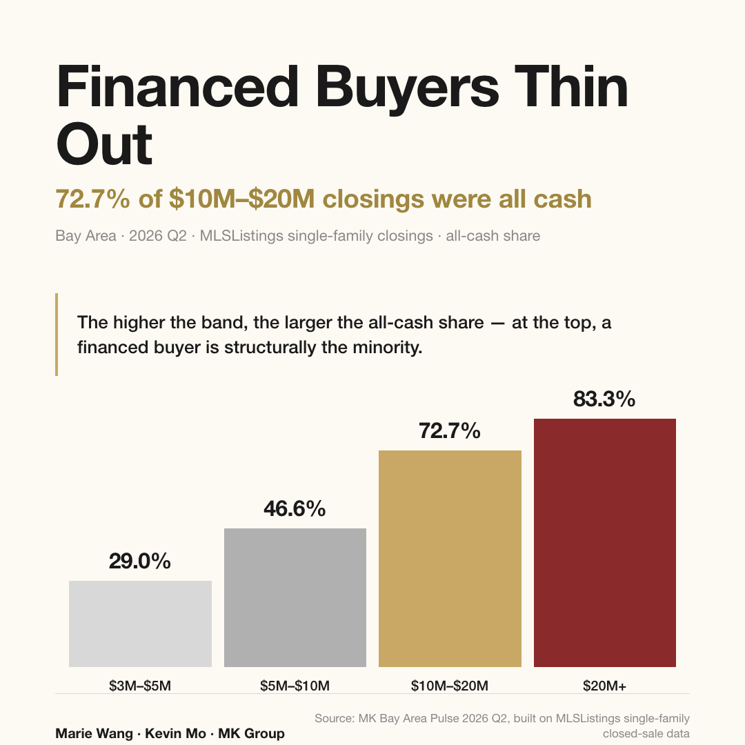 All-cash share of Bay Area closings by price band, 2026 Q2: 29.0% in the $3M–$5M band, 46.6% in $5M–$10M, 72.7% in $10M–$20M, and 83.3% above $20M — the higher the band, the more a financed buyer is the minority