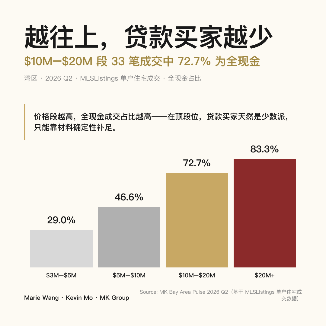 2026 Q2 湾区各价格段全现金成交占比：$3M–$5M 段 29.0%、$5M–$10M 段 46.6%、$10M–$20M 段 72.7%、$20M+ 段 83.3%——价格段越高，贷款买家越是少数派