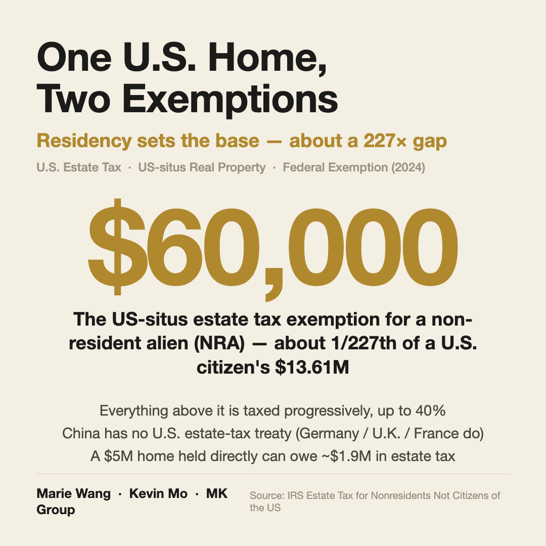 A non-resident alien's US-situs estate tax exemption is only $60,000, about 1/227th of a U.S. citizen's $13.61M, with the excess taxed progressively up to 40%