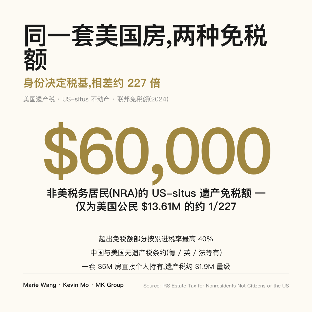 非美税务居民的 US-situs 遗产免税额仅 $60,000，是美国公民 $13.61M 的约 1/227，超出部分累进最高 40%