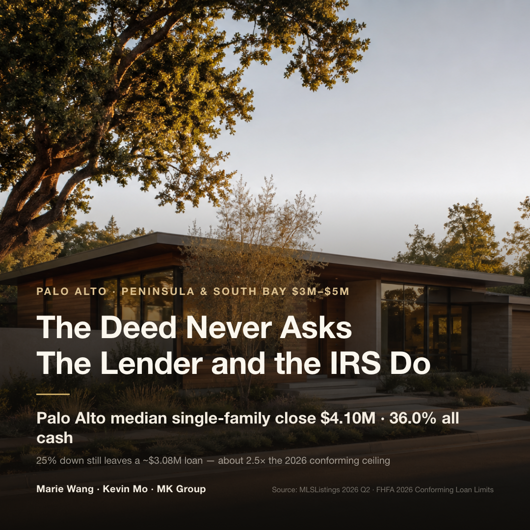 California deed recording does not check visa class; Palo Alto's 2026 Q2 median single-family close was $4.10M with 36.0% all cash, and 25% down still leaves a roughly $3.08M loan, about 2.5x the 2026 conforming ceiling of $1,249,125