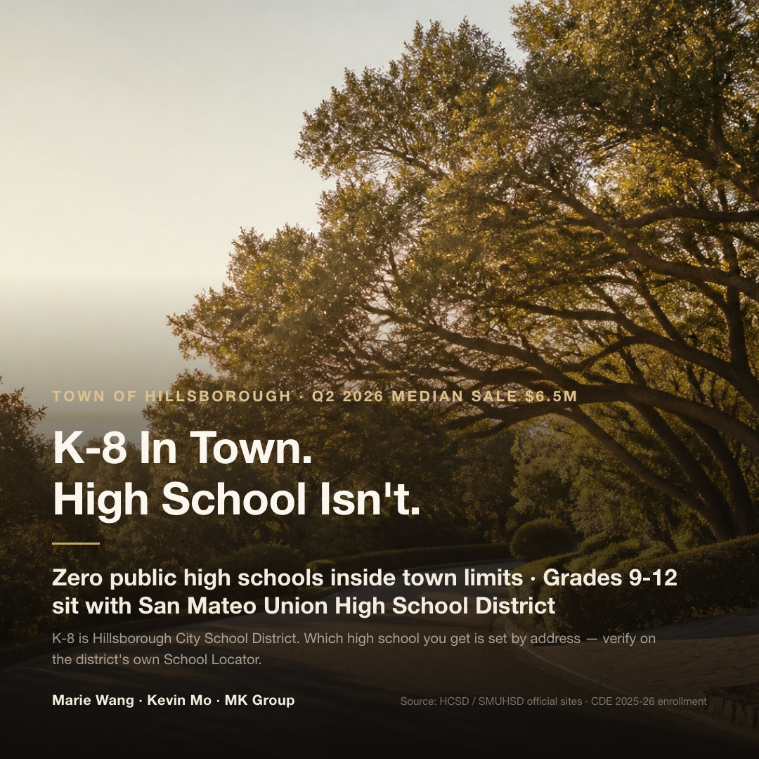 Hillsborough's public school path in two segments: K-8 with Hillsborough City School District, grades 9-12 with San Mateo Union High School District, and zero public high schools inside town limits
