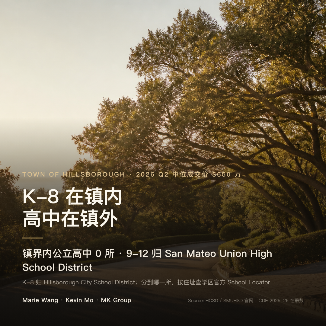 Hillsborough 公立就读路径：K-8 归 Hillsborough City School District，9-12 归 San Mateo Union High School District，镇界内公立高中 0 所